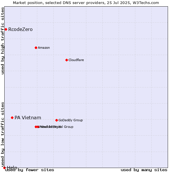 Market position of PA Vietnam vs. RcodeZero vs. Help
