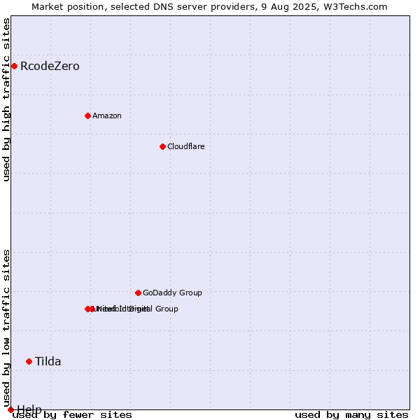 Market position of Tilda vs. RcodeZero vs. Help