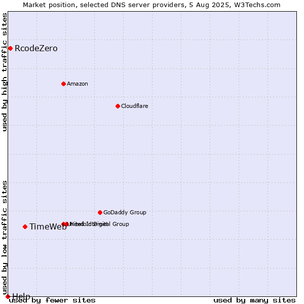 Market position of TimeWeb vs. RcodeZero vs. Help