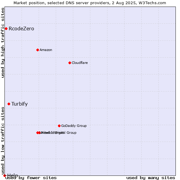 Market position of Turbify vs. RcodeZero vs. Help