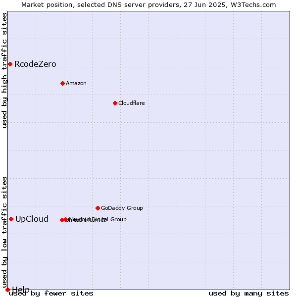 Market position of UpCloud vs. RcodeZero vs. Help