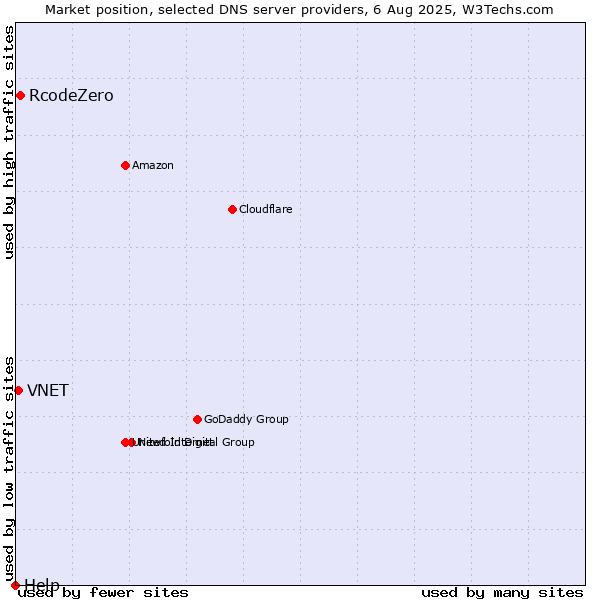 Market position of RcodeZero vs. VNET vs. Help