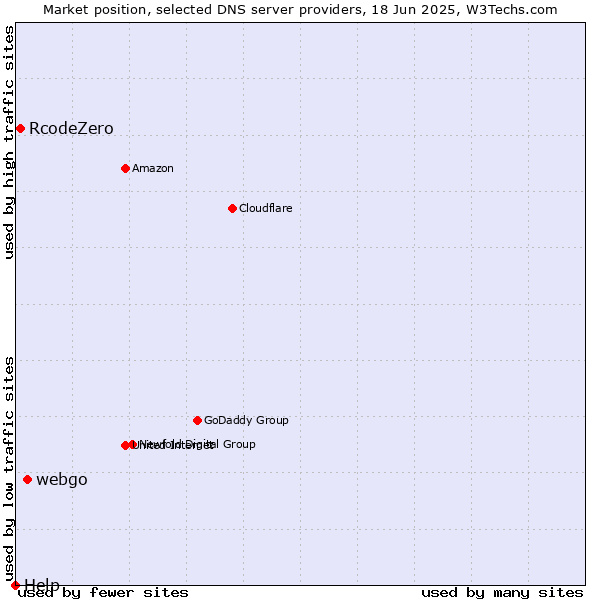 Market position of webgo vs. RcodeZero vs. Help