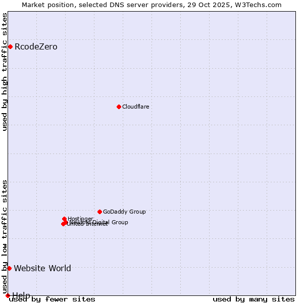 Market position of RcodeZero vs. Website World vs. Help