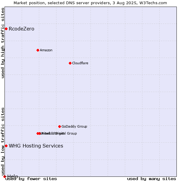 Market position of RcodeZero vs. WHG Hosting Services vs. Help