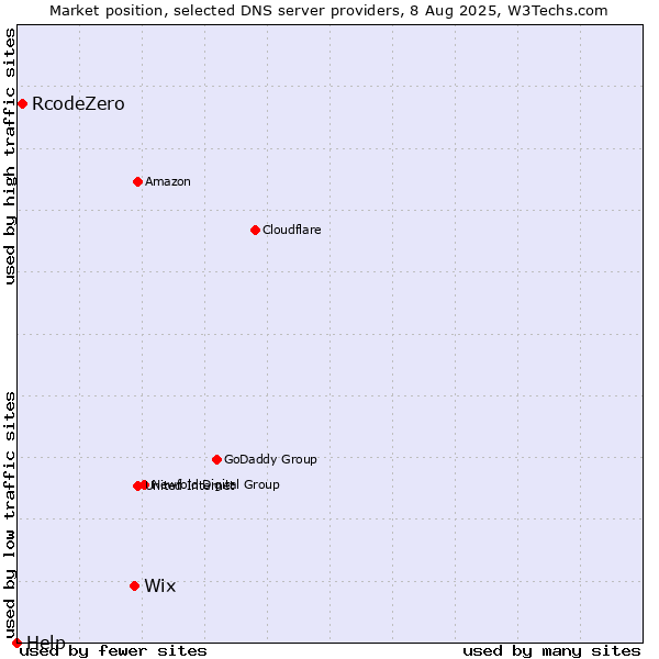 Market position of Wix vs. RcodeZero vs. Help