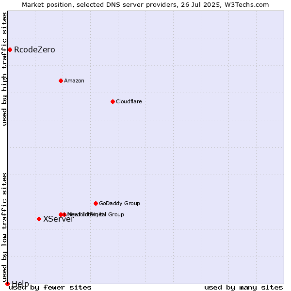 Market position of XServer vs. RcodeZero vs. Help