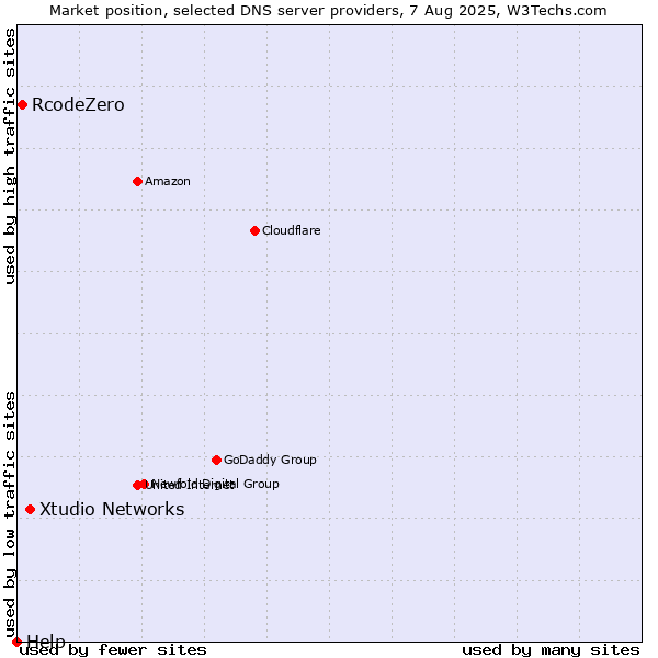 Market position of Xtudio Networks vs. RcodeZero vs. Help