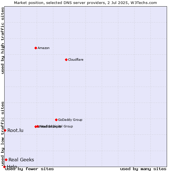 Market position of Real Geeks vs. Root.lu vs. Help