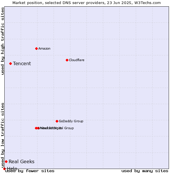 Market position of Tencent vs. Real Geeks vs. Help
