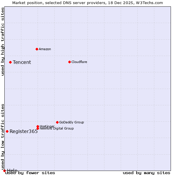 Market position of Tencent vs. Register365 vs. Help