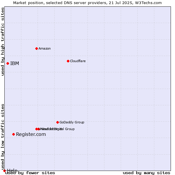 Market position of Register.com vs. IBM vs. Help