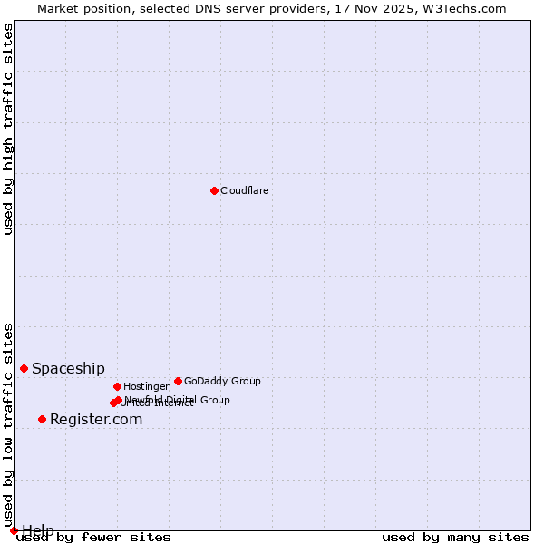 Market position of Register.com vs. Spaceship vs. Help
