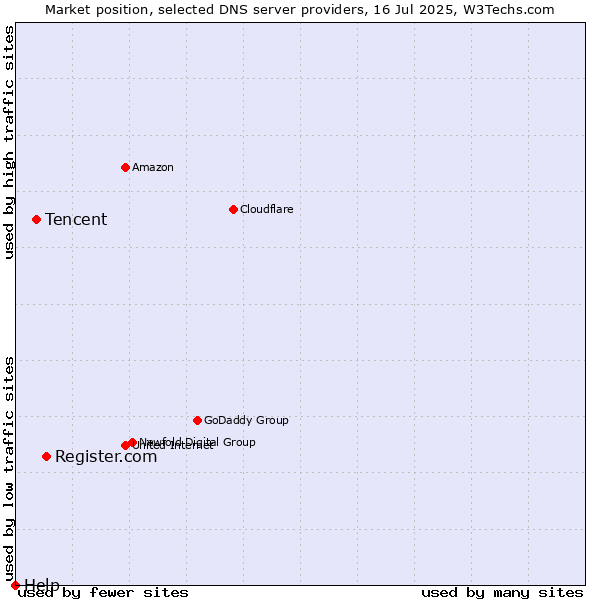 Market position of Register.com vs. Tencent vs. Help