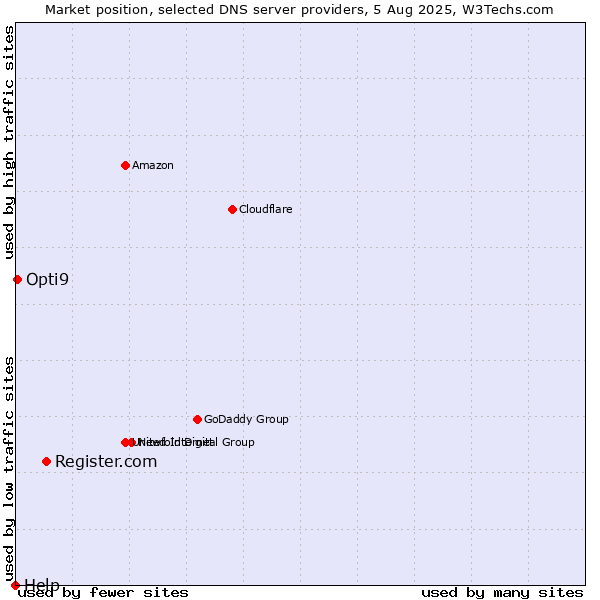 Market position of Register.com vs. Opti9 vs. Help