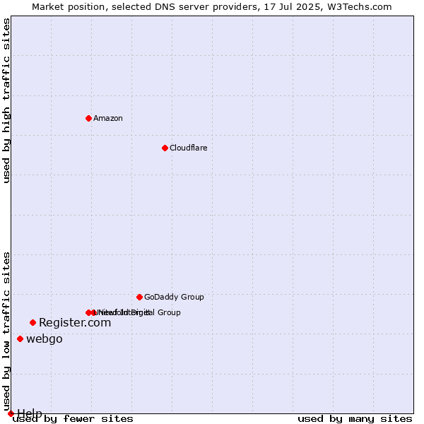 Market position of Register.com vs. webgo vs. Help