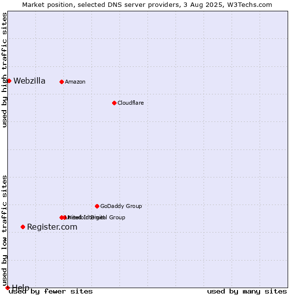 Market position of Register.com vs. Webzilla vs. Help