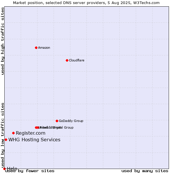 Market position of Register.com vs. WHG Hosting Services vs. Help