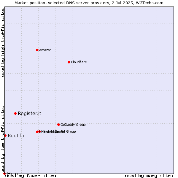 Market position of Register.it vs. Root.lu vs. Help