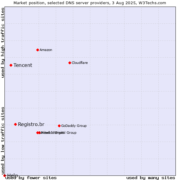 Market position of Registro.br vs. Tencent vs. Help