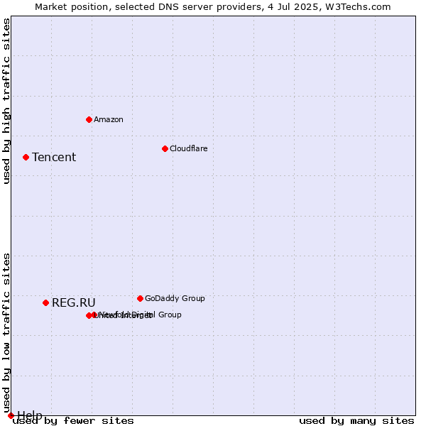 Market position of REG.RU vs. Tencent vs. Help