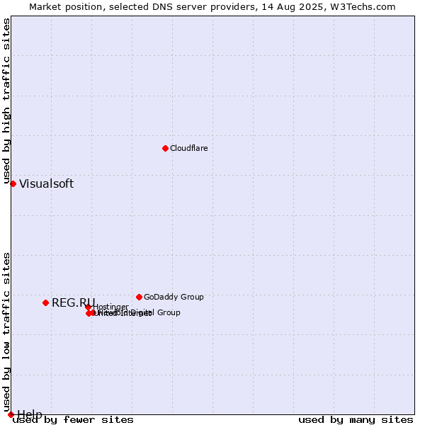 Market position of REG.RU vs. Visualsoft vs. Help