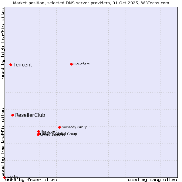 Market position of ResellerClub vs. Tencent vs. Help