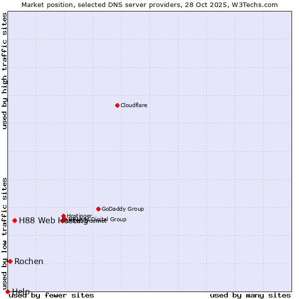 Market position of H88 Web Hosting vs. Rochen vs. Help