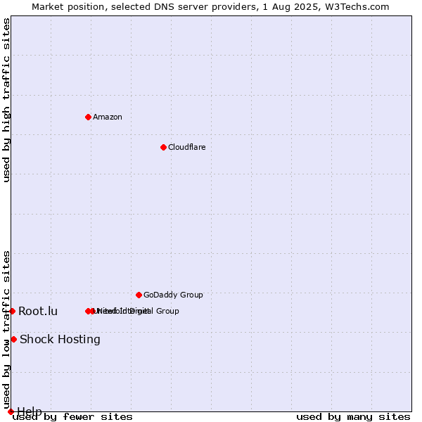 Market position of Shock Hosting vs. Root.lu vs. Help