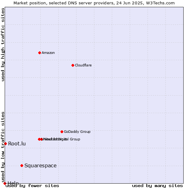 Market position of Squarespace vs. Root.lu vs. Help