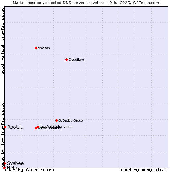 Market position of Root.lu vs. Sysbee vs. Help