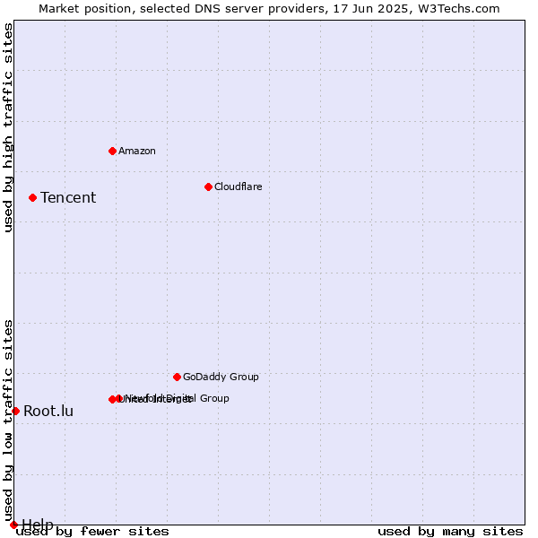 Market position of Tencent vs. Root.lu vs. Help