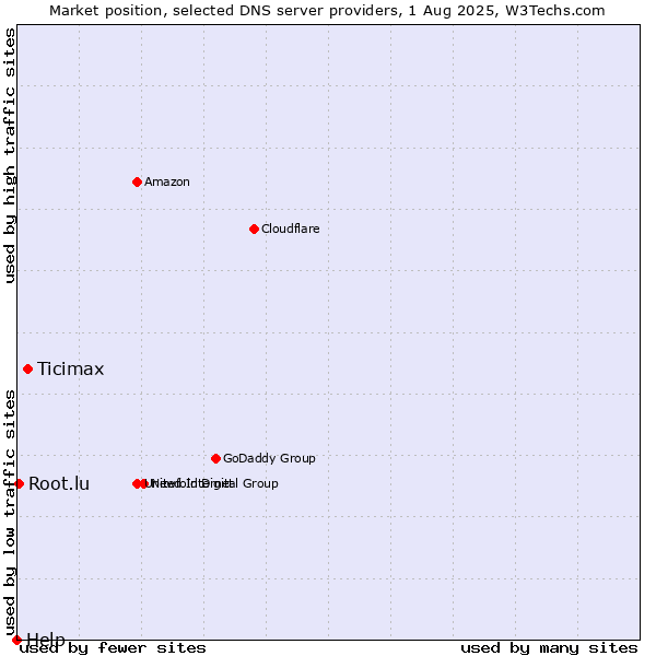 Market position of Ticimax vs. Root.lu vs. Help