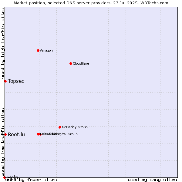 Market position of Topsec vs. Root.lu vs. Help