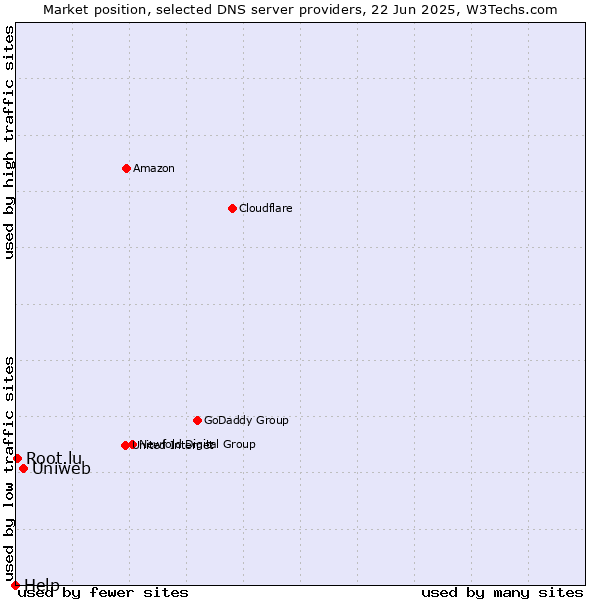 Market position of Uniweb vs. Root.lu vs. Help