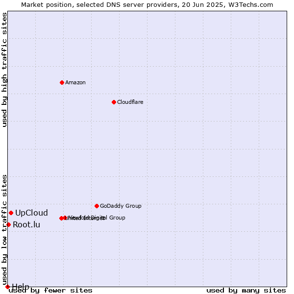 Market position of UpCloud vs. Root.lu vs. Help