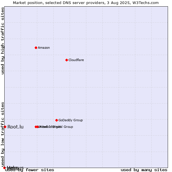 Market position of Root.lu vs. Help vs. Vangus