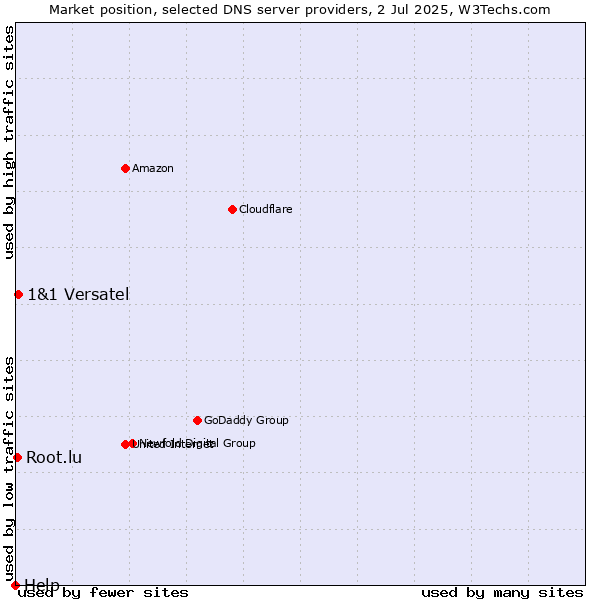 Market position of 1&1 Versatel vs. Root.lu vs. Help