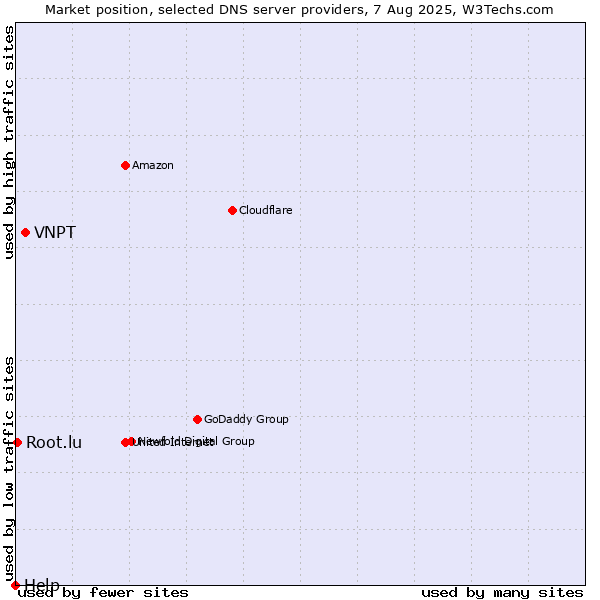 Market position of VNPT vs. Root.lu vs. Help