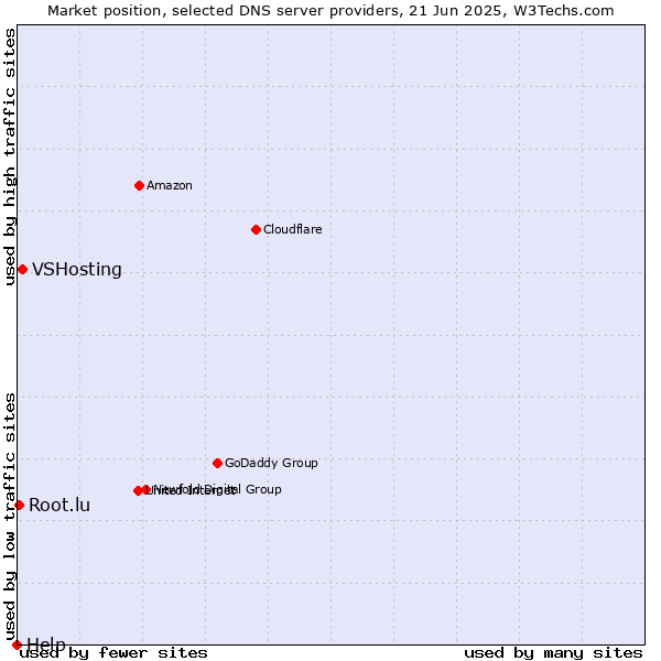 Market position of VSHosting vs. Root.lu vs. Help