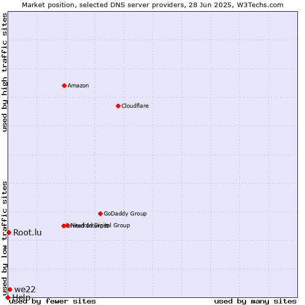 Market position of we22 vs. Root.lu vs. Help