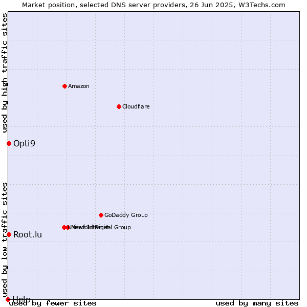 Market position of Opti9 vs. Root.lu vs. Help
