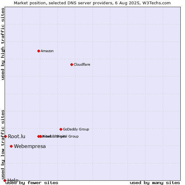 Market position of Webempresa vs. Root.lu vs. Help
