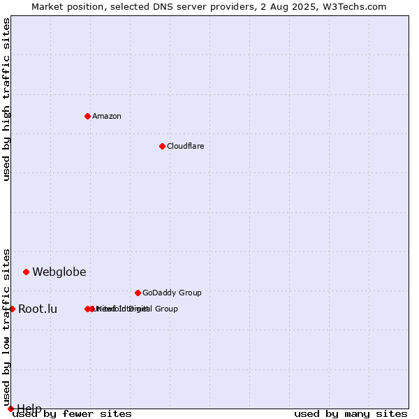 Market position of Webglobe vs. Root.lu vs. Help