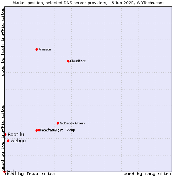 Market position of webgo vs. Root.lu vs. Help