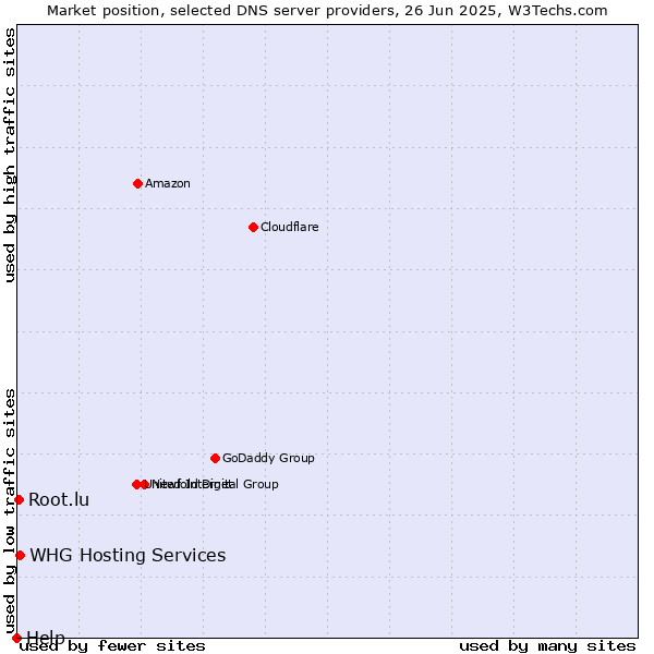 Market position of WHG Hosting Services vs. Root.lu vs. Help