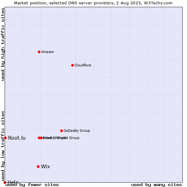 Market position of Wix vs. Root.lu vs. Help