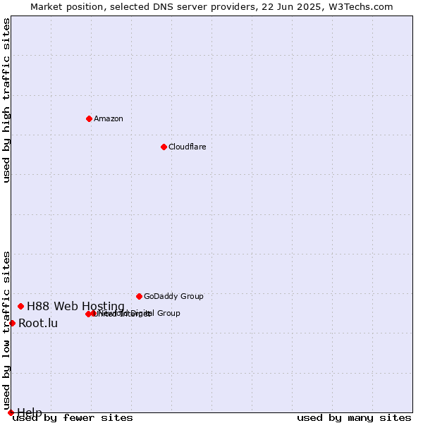 Market position of H88 Web Hosting vs. Root.lu vs. Help