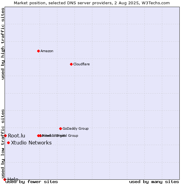 Market position of Xtudio Networks vs. Root.lu vs. Help