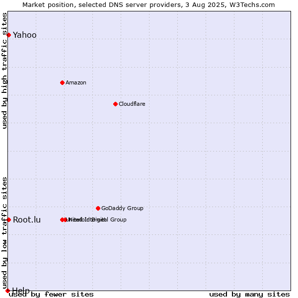 Market position of Yahoo vs. Root.lu vs. Help
